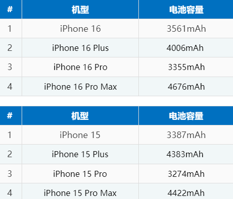 美姑苹果16电池维修分享iPhone16系列电池容量是多少 