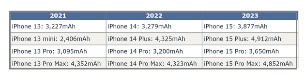 美姑苹果15维修站分享iPhone15电池容量有多少